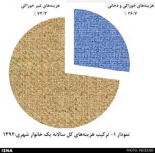 ایرانی‏‌ها کجا کمتر پول خرج می‌کنند؟