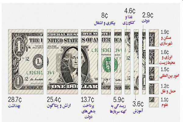 نحوه خرج کردن هر یک دلار در کشور آمریکا+عکس