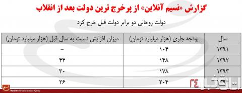 حسن روحانی دو برابر احمدی‌نژاد خرج کرده است
