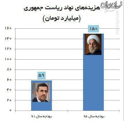 هزینه‌های نهاد ریاست جمهوری روحانی ۳ برابر شد