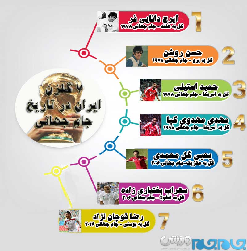 هفت گلزن ایران در تاریخ 