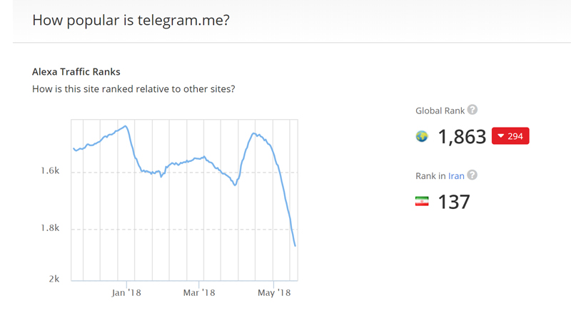 مسدودسازی تلگرام با موفقیت پیش می رود +عکس