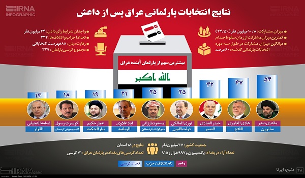 نتایج انتخابات پارلمانی عراق پس از داعش + عکس