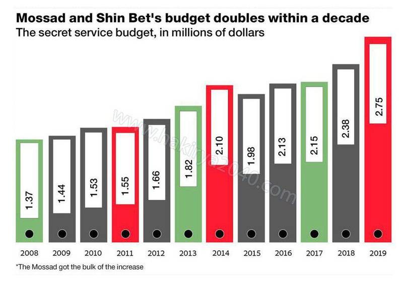 افزایش بودجه سازمان جاسوسی اسرائیل + نمودار