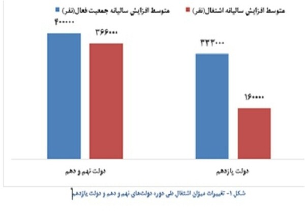آمار واقعی اشتغال در دولت روحانی و دولت احمدی نژاد