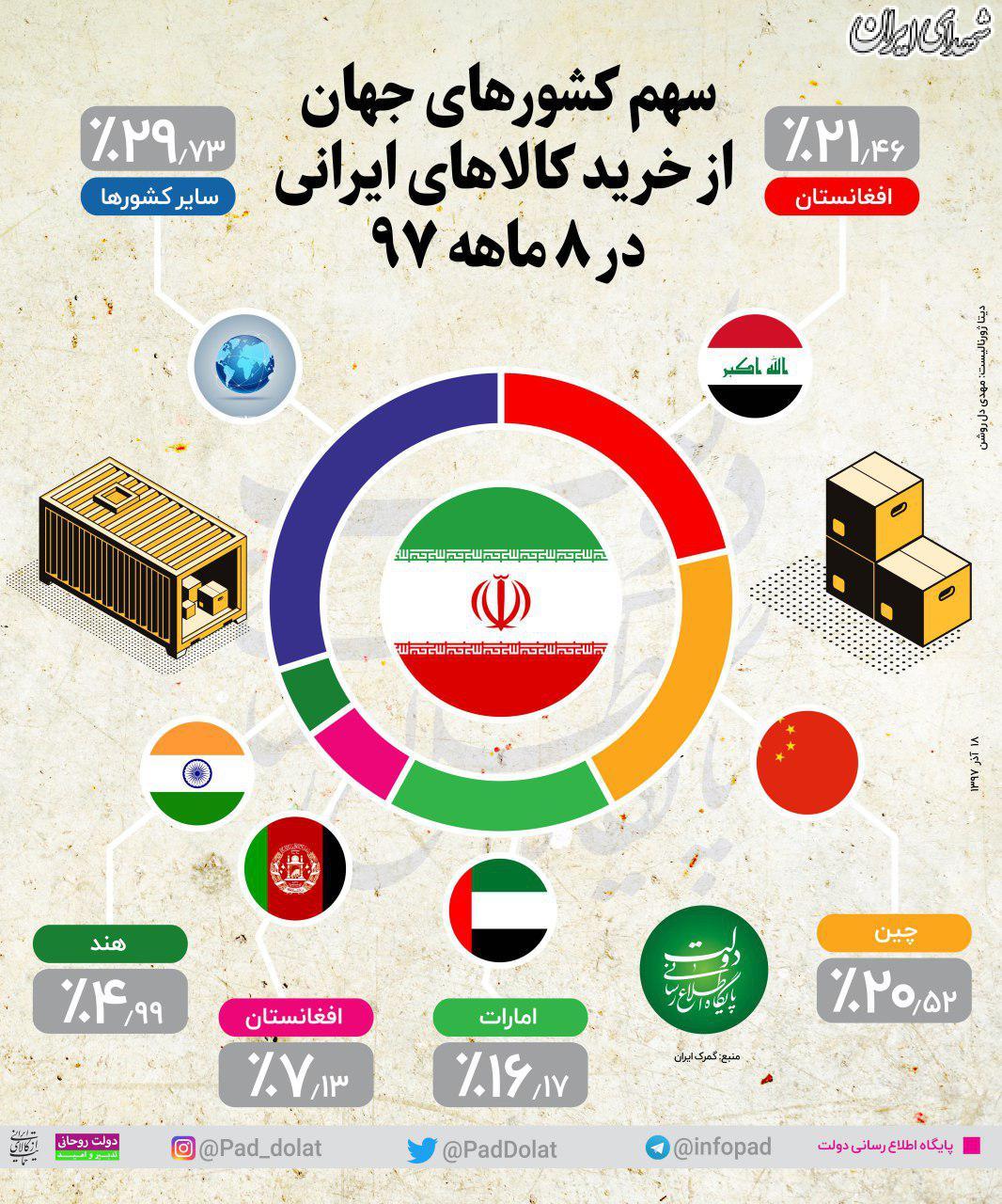 اینفوگرافیک/ کالاهای ایرانی به کجا صادر می‌شوند؟