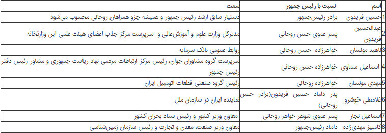 تمام منسوبان روحانی که در دولت پست گرفتند