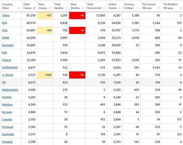 ابتلا بیش از ۴۲۲۰۰۰ نفر به کرونا در جهان +جدول