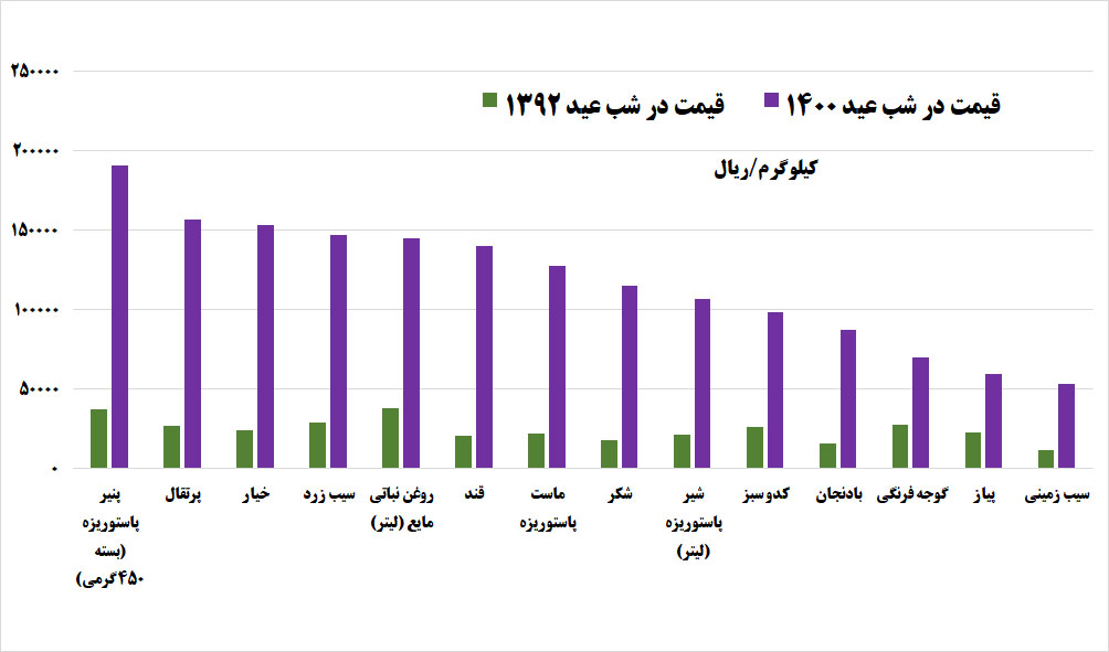 دولت روحانی ناتوان از تنظیم بازار نوروز