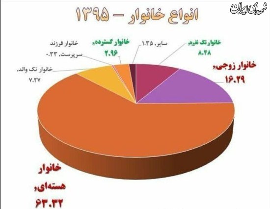 کاهش و سالمندی جمعیت ایران!