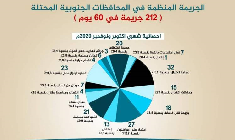 آمار جنایات متحدان ابوظبی و ریاض در جنوب یمن طی دو ماه اخیر