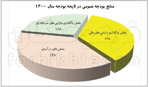 رویاپردازی دولت روحانی در بودجه آخرشان