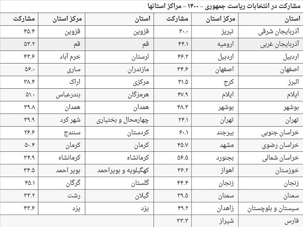 جزئیات مشارکت مراکز استان‌ها در انتخابات ۱۴۰۰ + جدول