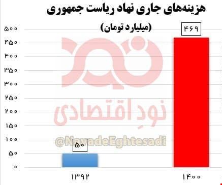 ریخت‌وپاش عجیب دولت روحانی/ افزایش ۹ برابری هزینه‌های جاری نهاد ریاست جمهوری از جیب مردم
