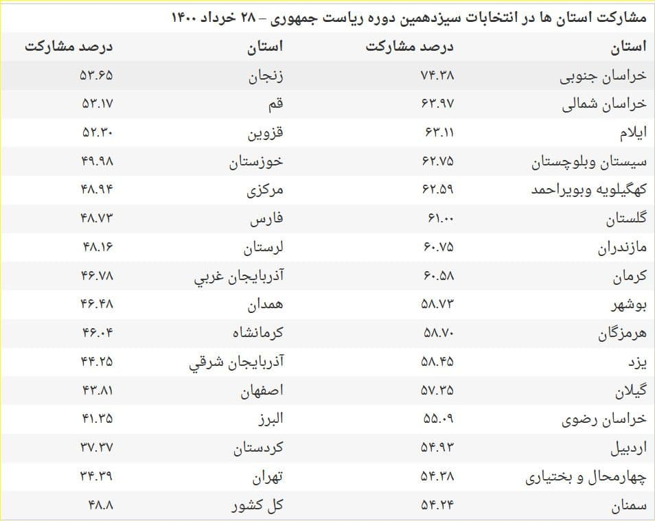 جزئیات مشارکت در انتخابات ۱۴۰۰ به تفکیک استان‌ها