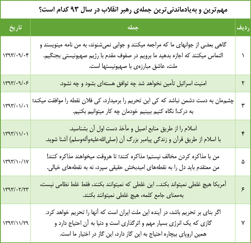 مهم‌ترین جمله رهبر انقلاب در سال 93