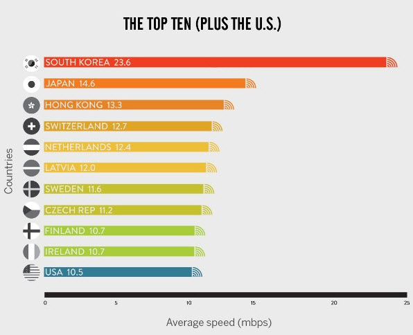 کدام کشورها سریعترین اینترنت را دارند؟!