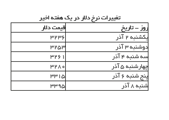 چرایی افزایش ۱۶۰ تومانی نرخ دلار