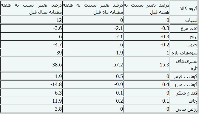 آخرین قیمت ۱۱ گروه کالای اساسی +جدول