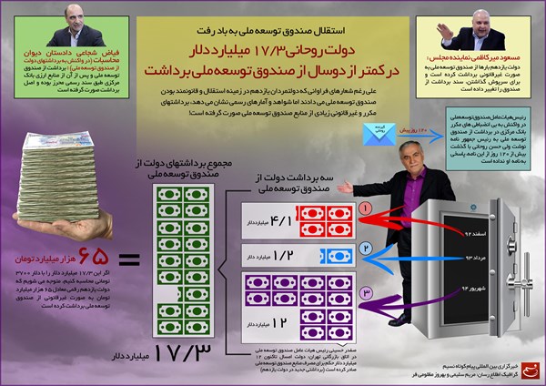 برداشت ۶۵۰۰۰۰۰۰۰۰۰۰۰۰ تومان از جیب ملت!