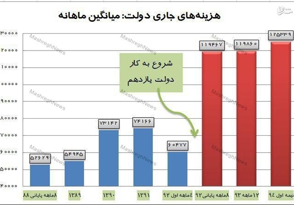 هزینه‌های جاری دولت فعلی دو برابر دولت قبل!+نمودار