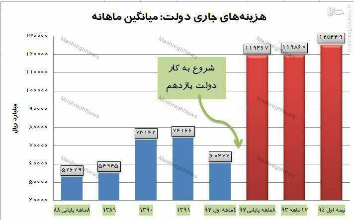 افزایش بی‌سابقه در هزینه‌های جاری دولت+عکس