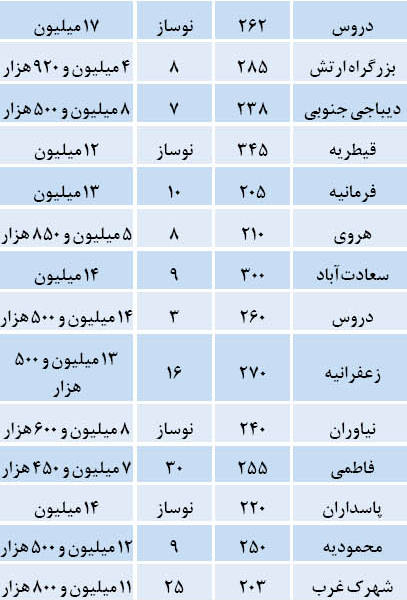 قیمت آپارتمان های لوکس در تهران + جدول