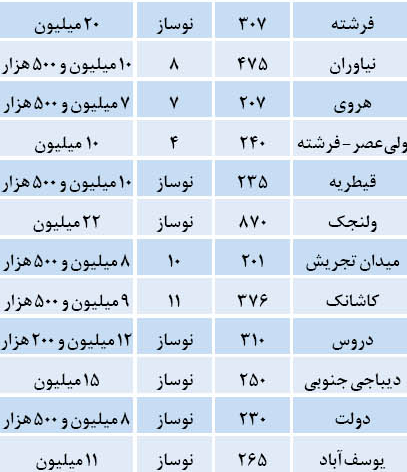 قیمت آپارتمان های لوکس در تهران + جدول