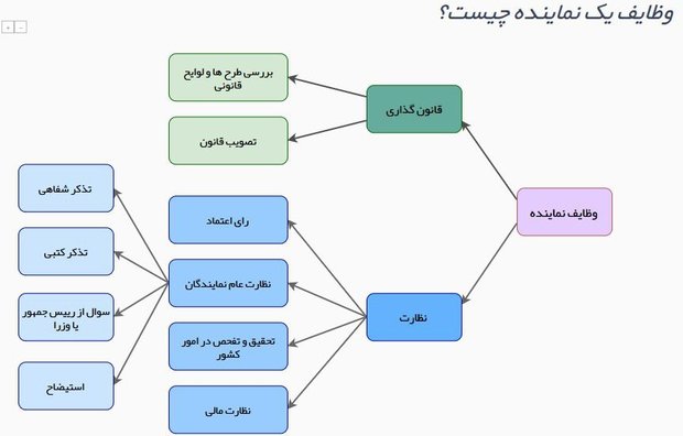 چطور می‌توان نماینده مجلس شد؟