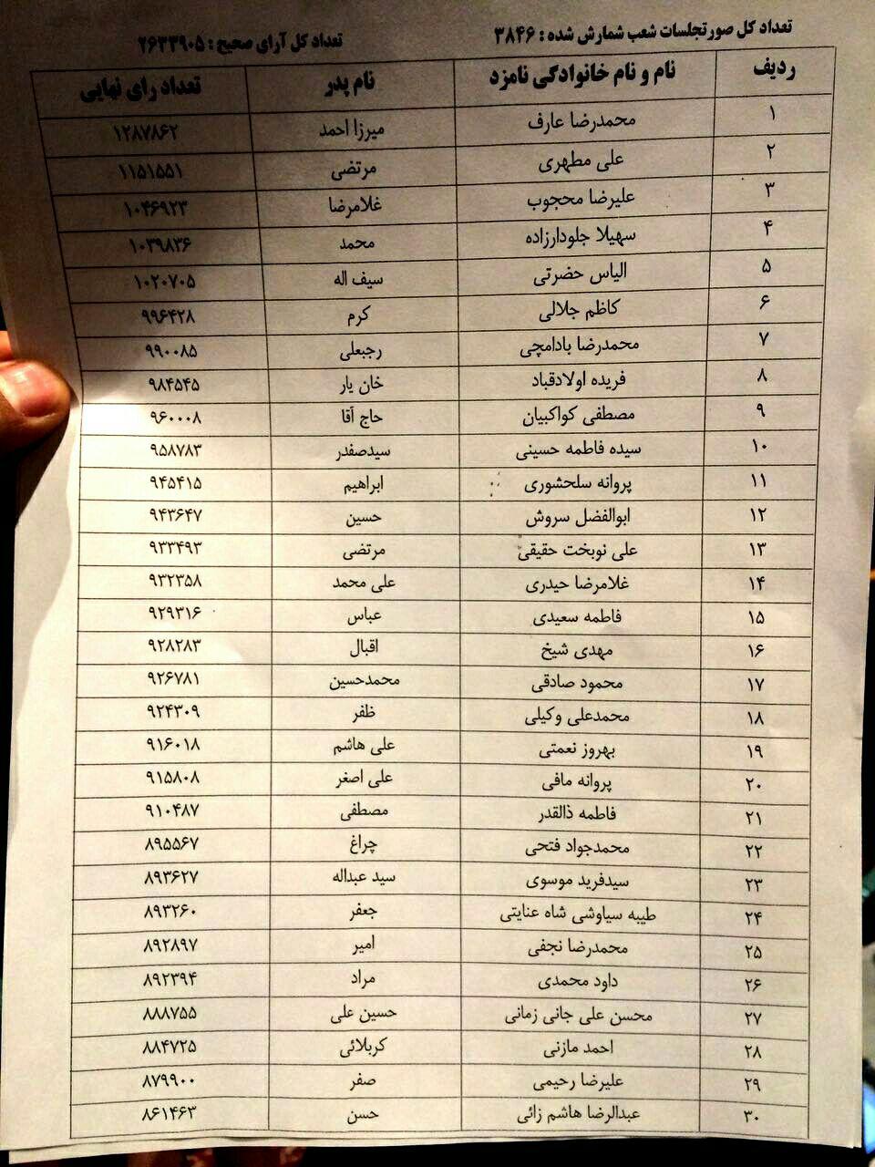 آخرین نتایج شمارش انتخابات مجلس در تهران +عکس