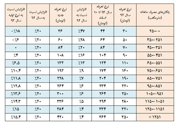 افزایش چراغ خاموش قیمت گاز خانگی + سند