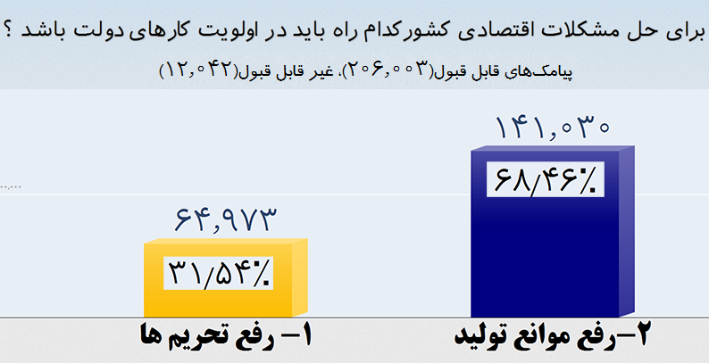 پیام صریح به دولتمردان در یک نظرسنجی +عکس