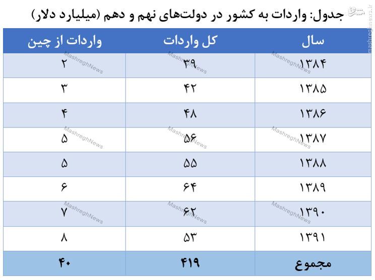اشتباه 300 میلیارد دلاری روحانی درباره واردات دولت احمدی‌نژاد
