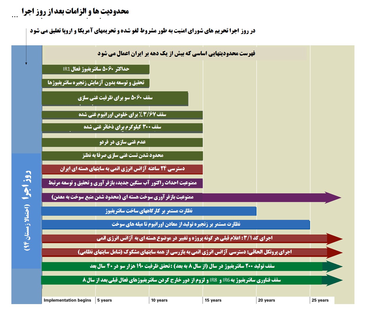 همه امتیازات داده شده هسته‌ای ایران در برجام