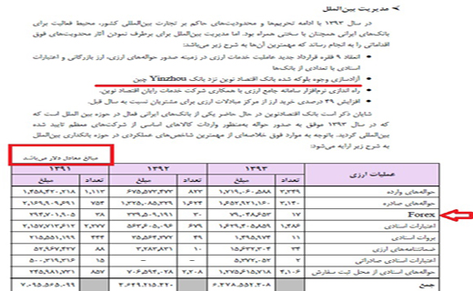 معاملات میلیاردی غیر قانونی یک بانک + سند