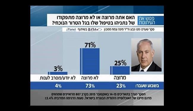 انتفاضه سوم محبوبیت نتانیاهو را از بین برد