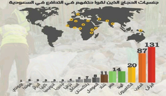 حجاج ایرانی 3 درصد، کشته‌های ایرانی 20 درصد! +نمودار