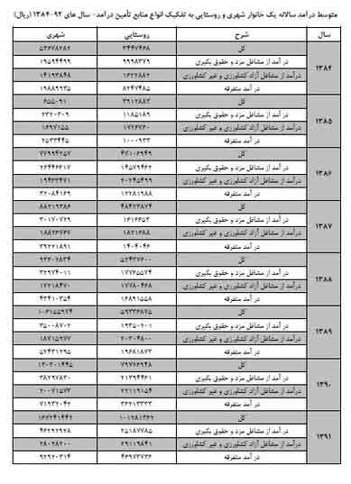 جزئیات ۴.۷ برابر شدن هزینه خانوار +جدول