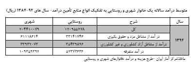 جزئیات ۴.۷ برابر شدن هزینه خانوار +جدول