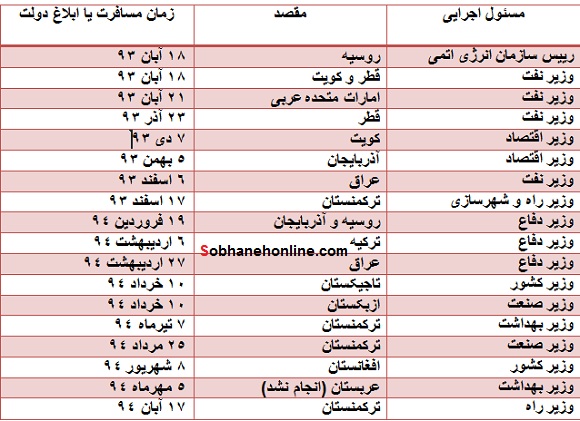 لیست استفاده دولتمردان از هواپیمای اختصاصی