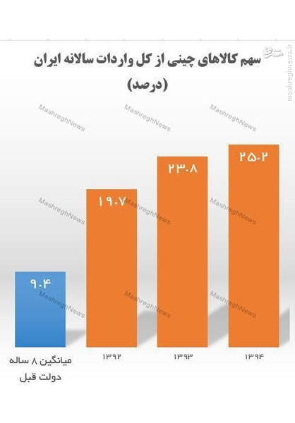 اتکای ایران به واردات از چین رکورد زد + نمودار