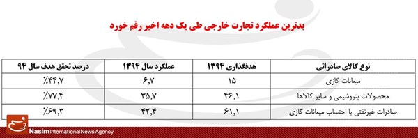 دولت آمار صادرات غیرنفتی را دستکاری کرد!+ جدول