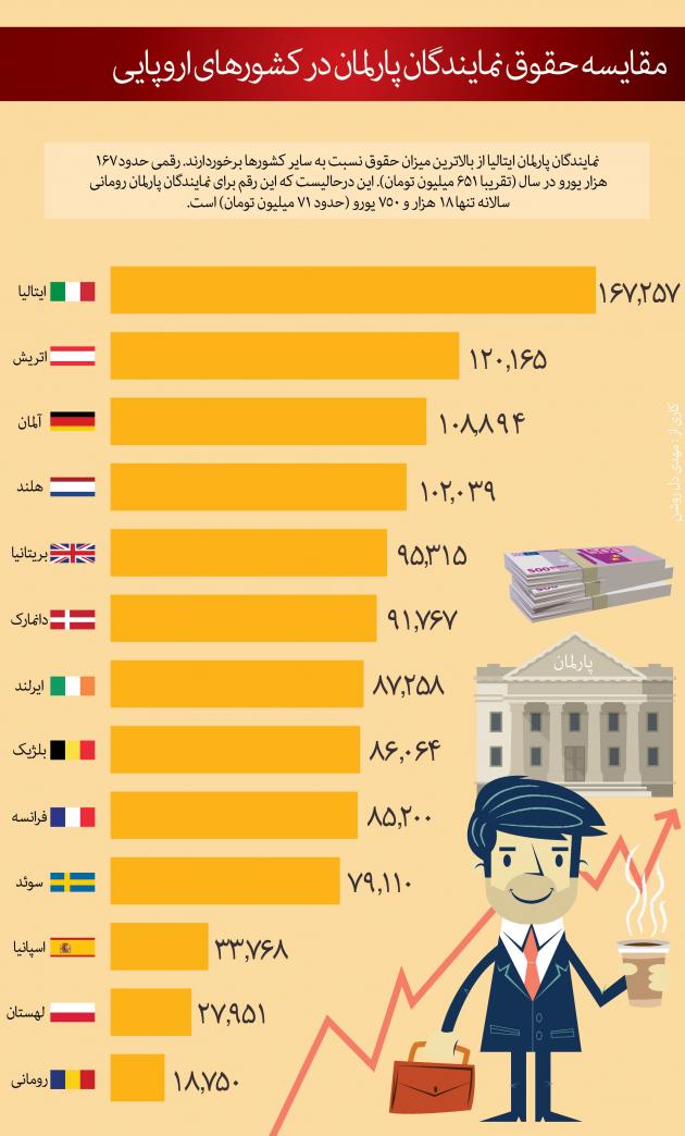 نمایندگان مجلس در اروپا چقدر حقوق می‌گیرند؟