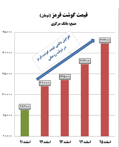 گوشت در دولت روحانی هر سال گرانتر شده!