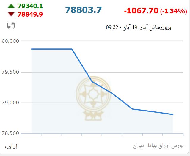 واکنش هیجانی بورس تهران به انتخابات آمریکا