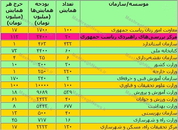 همایش‌های میلیاردی پر ابهام در لایحه بودجه ۹۶