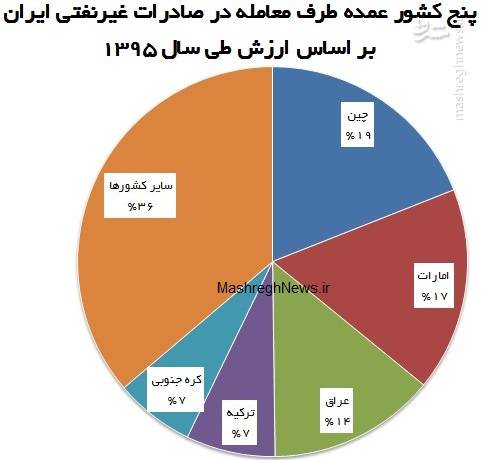 آماری که رهبر انقلاب از آن انتقاد کردند +نمودار