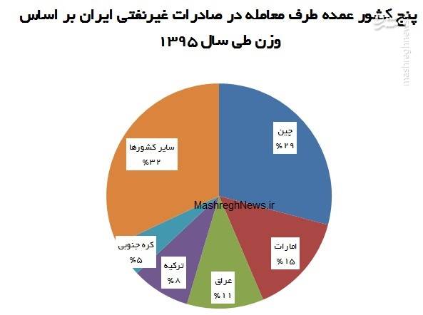 آماری که رهبر انقلاب از آن انتقاد کردند +نمودار