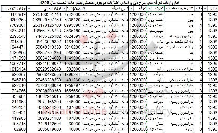 واردات تخمه آفتابگردان از آمریکا!