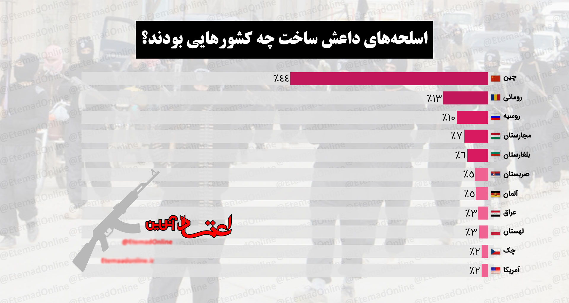 کدام کشور‌ها اسلحه‌های داعش را می‌سازند؟ + اینفوگرافیک